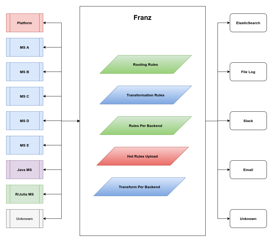 Current Architecture